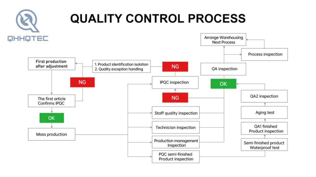 quality control process
